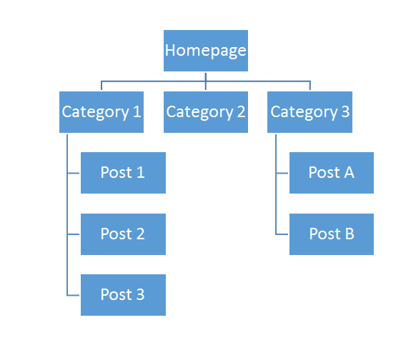 struktur website